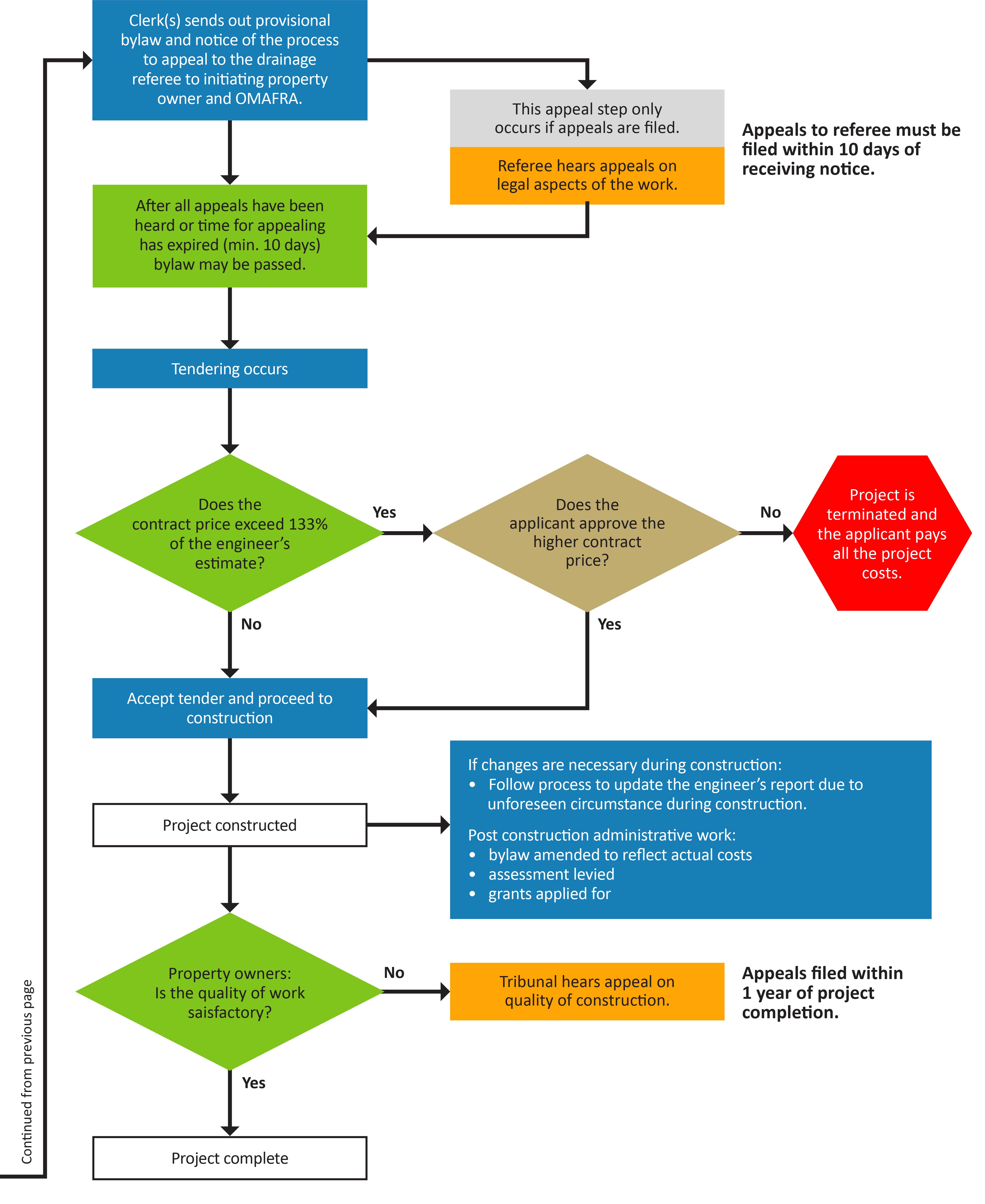 Continuation of Figure 2