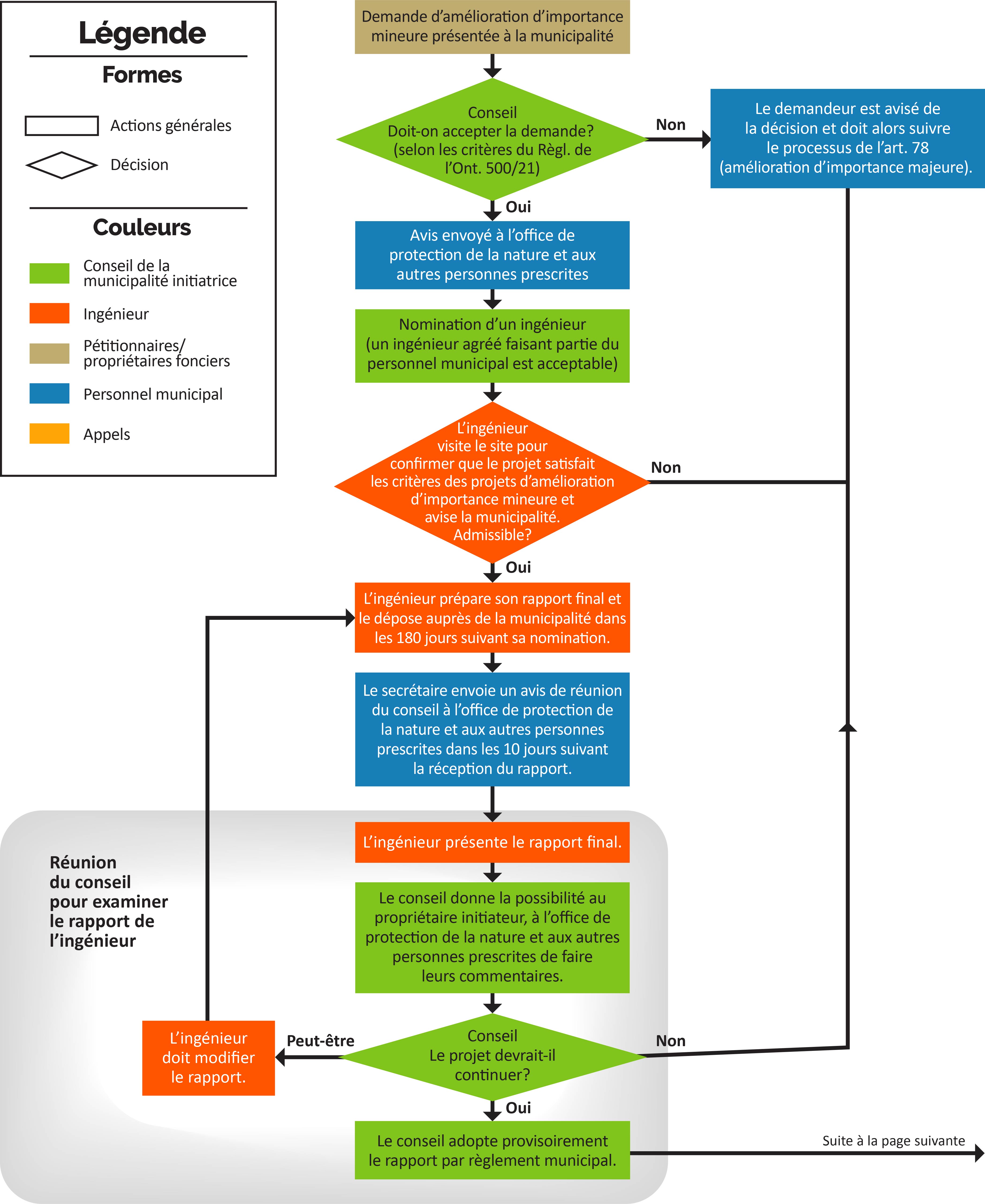 Organigramme décrivant le processus à suivre pour les projets d’amélioration d’importance mineure assujettis à la Loi sur le drainage (1990)