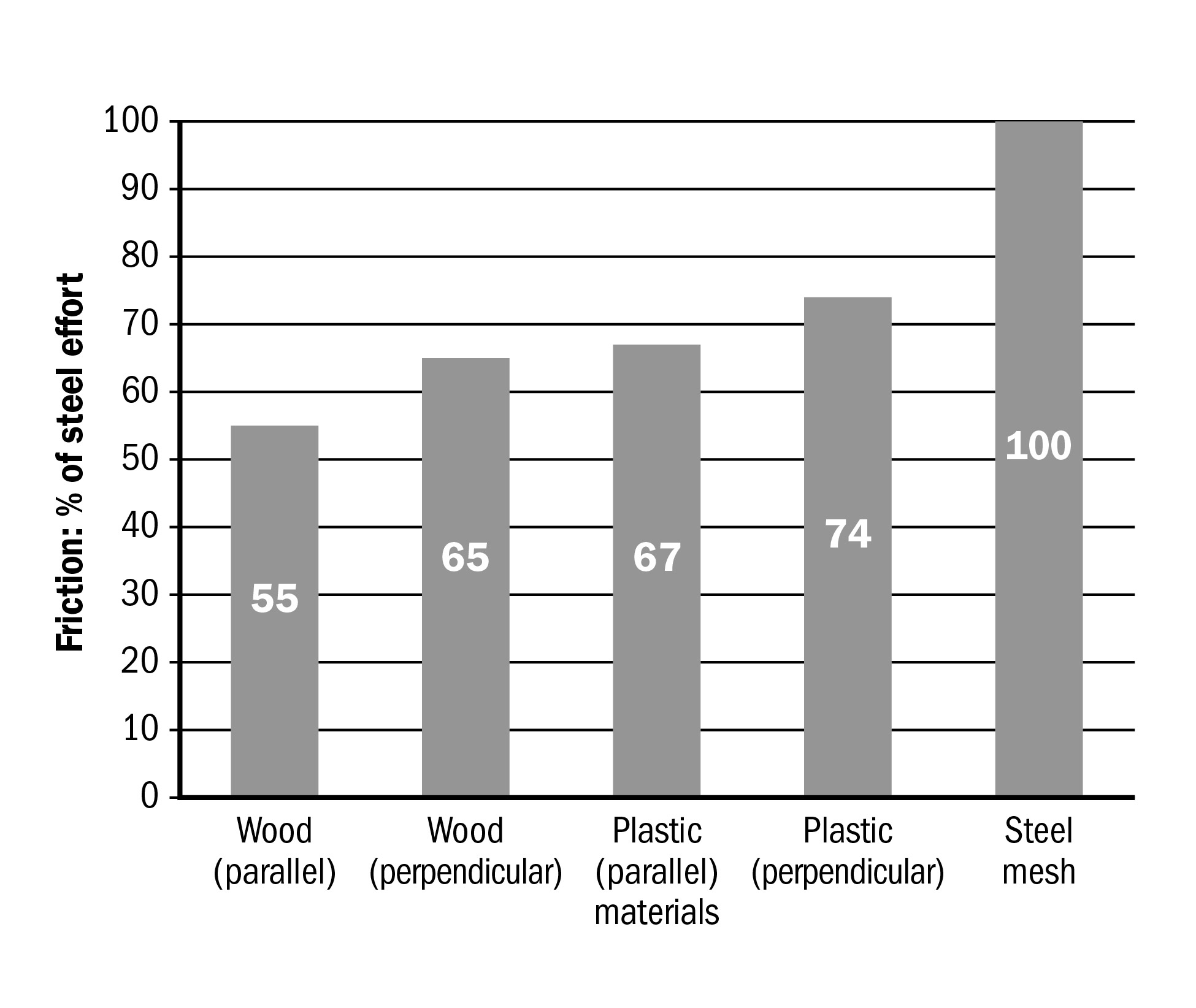 Graph that shows the friction percentage of different catch pen flooring materials compared to steel mesh. Wood with slats parallel to sheep movement provides 55% the friction of steel mesh. Wood with slats perpendicular to sheep movement provides 65% the friction of steel mesh. Plastic with slats parallel to sheep movement provides 67% the friction of steel mesh. Plastic with slats perpendicular to sheep movement provides 74% the friction of steel mesh.