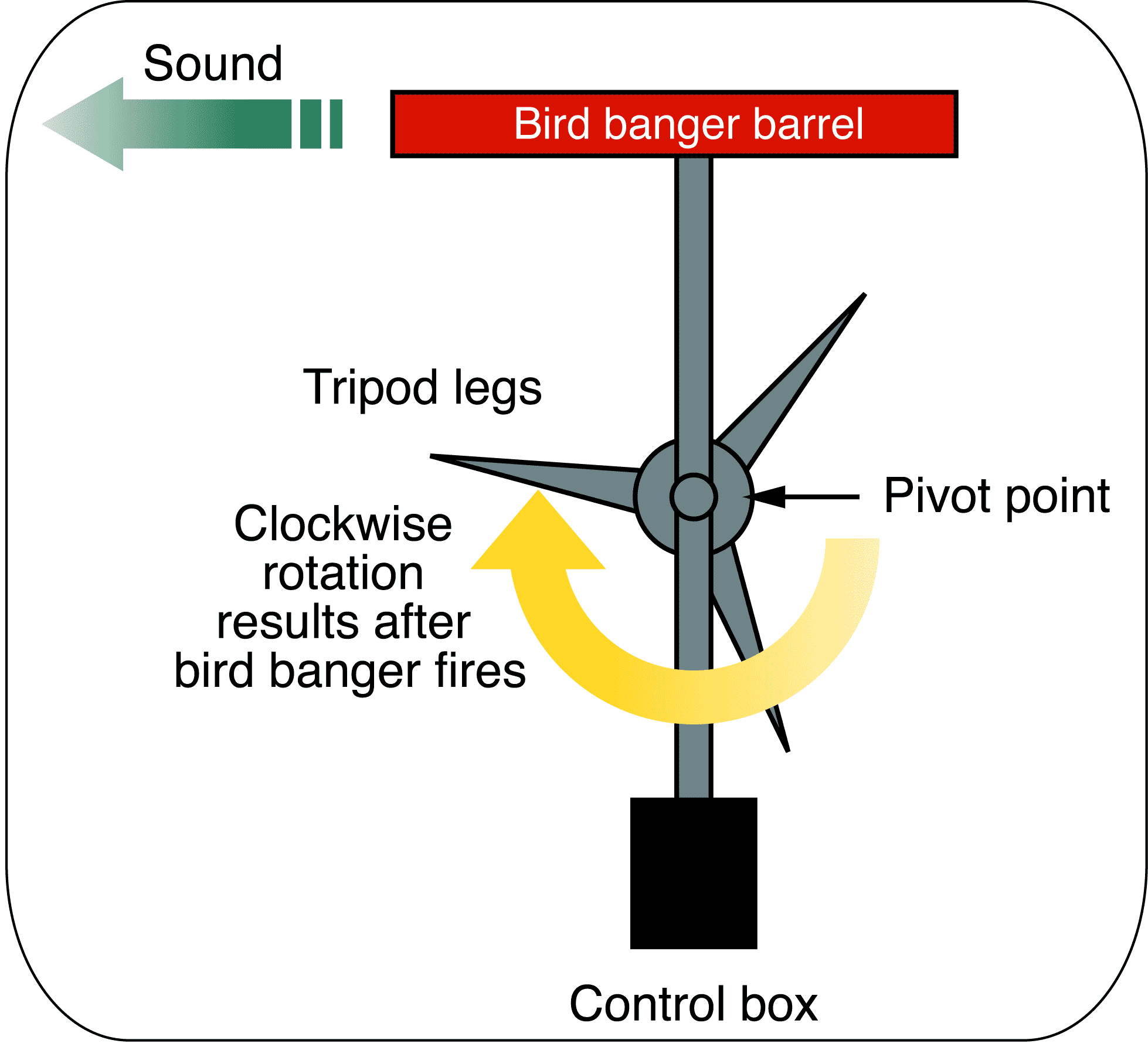 This schematic is an overhead view of a bird banger showing how sound waves exit the barrel of the bird banger when it fires and the effect of the firing on the rotation of the bird banger.