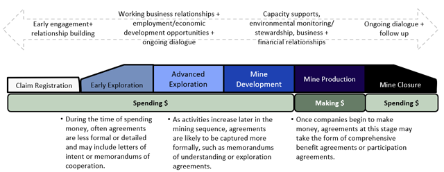 The diagram illustrates that a proponent spends money, investing in a project during claim registration, early exploration, advanced exploration, mine development and mine closure. Only if and when a project results in mine production does a proponent make money from the project. Different types of agreements would be considered proportional at different stages of the mining sequence. 