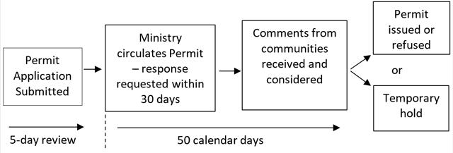 This diagram illustrates the sequence of steps related to Aboriginal consultation for an Exploration Permit, including the regulatory timelines. The details of each step are provided in the body of the text following the diagram.