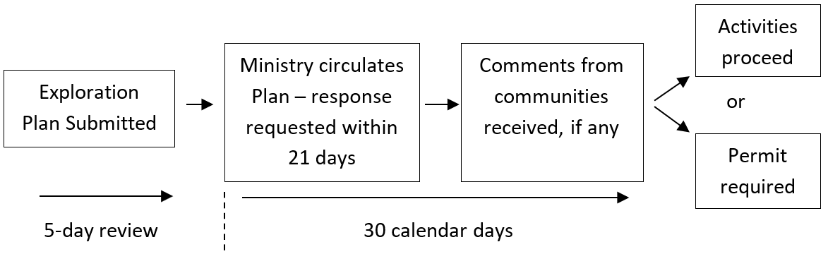 This diagram illustrates the sequence of steps for Aboriginal consultation related to an Exploration Plan, including the regulatory timelines. The details of each step are provided in the body of the text following the diagram. 