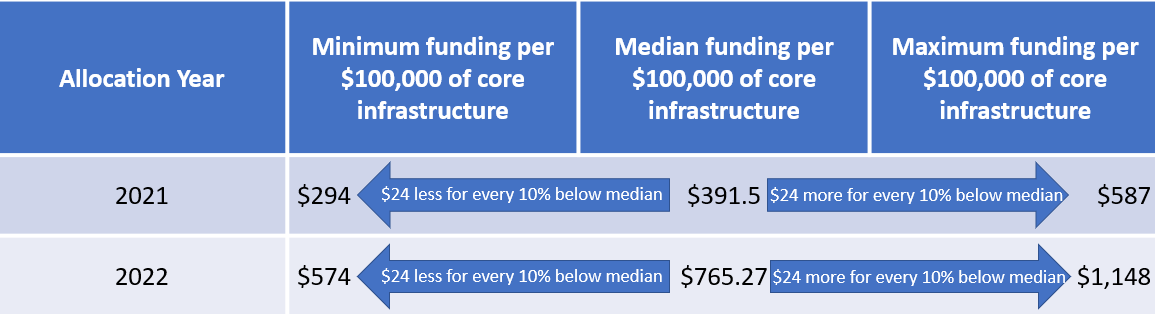 Image shows the funding breakdown in years 2021 and 2022.