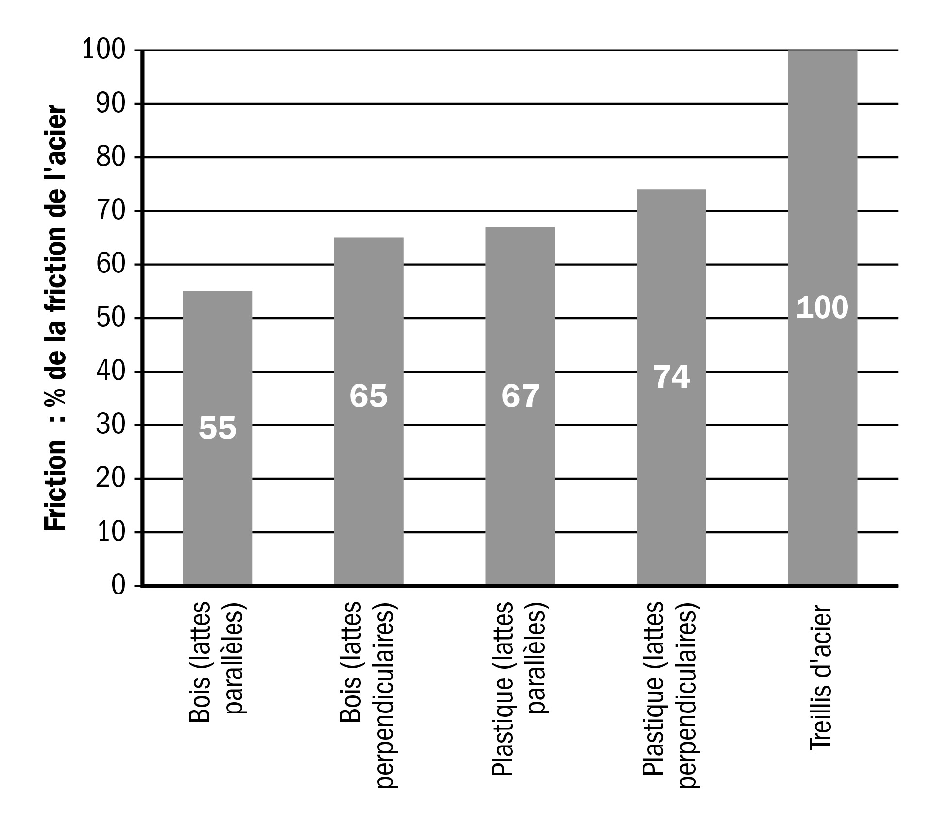 Graphique indiquant le pourcentage de friction des différentes sortes de matériaux utilisés pour le recouvrement des planchers par comparaison avec les treillis d’acier. Les lattes de bois parallèles aux déplacements des moutons ne présentent que 55 % de la friction associée aux treillis d’acier. Les lattes de bois perpendiculaires aux déplacements des moutons ne présentent que 65 % de la friction associée aux treillis d’acier. Les lattes de plastique parallèles aux déplacements des moutons ne présentent que 67% de la friction associée aux treillis d’acier. Les lattes de plastique perpendiculaires aux déplacements des moutons ne présentent que 74 % de la friction associée aux treillis d’acier.
