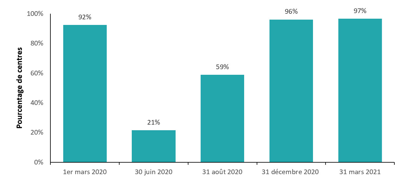 Pourcentage de centres de garde agréés s’occupant d’enfants, en 2020-2021 