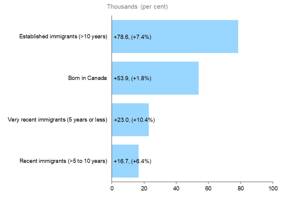 The horizontal bar chart shows Ontario’s annual employment change by immigrant status for the core-aged population (25 to 54 years old) in 2021, measured in thousands of jobs with percentage changes in brackets. All groups by immigrant status experienced employment gains, with the largest increase for established immigrants who landed more than 10 years earlier (+78,600, +7.4%), followed by those born in Canada (+53,900, +1.8%), very recent immigrants who landed 5 years or less earlier (+23,000, +10.4%) and