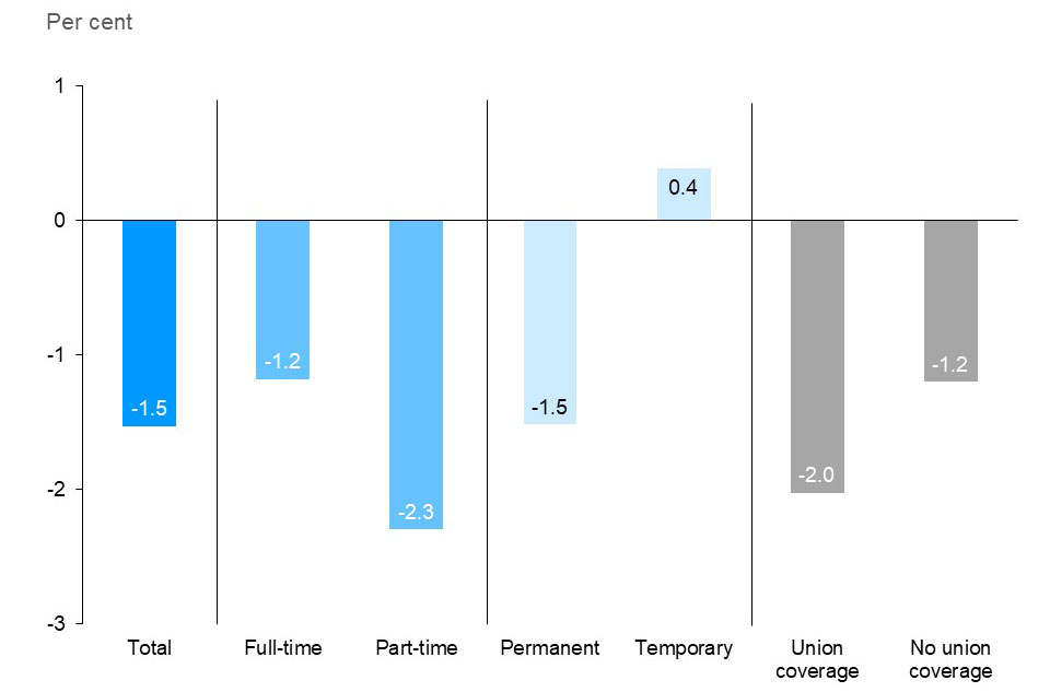 The vertical bar chart shows the annual change in Ontario’s real hourly wages by type of work in 2021, measured in per cent. The average hourly wage declined by 1.5%. Hourly wages decreased for both full-time (-1.2%) and part-time employees (-2.3%); permanent employees (-1.5%); and employees with union coverage (-2.0%) and those without union coverage (-1.2%). Temporary employees was the only group to experience an increase in hourly wages (+0.4%)  