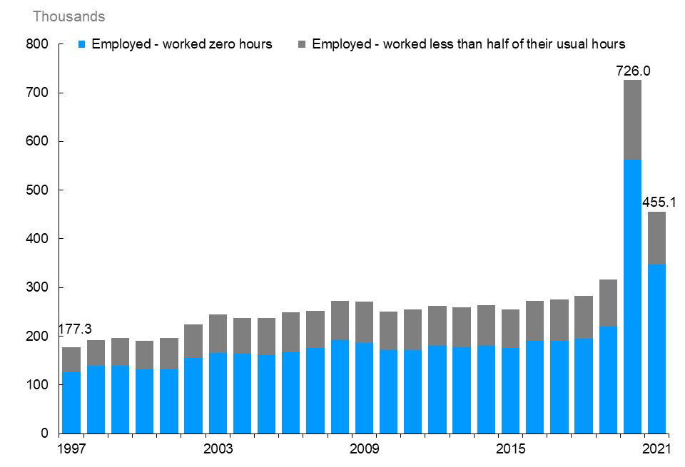 The vertical bar chart shows Ontario’s employment by reduced hours of work from 1997 through 2021, measured in thousands. Following a sharp increase in 2020 to 726,000, employment of those who worked zero hours and those who worked less than half of their usual hours in 2021 during the reference week decreased by over 37% to 455,100. However, the 2021 employment level for those who worked zero hours and those who worked less than half of their usual hours remained 44% above the 2019 level (315,900).
