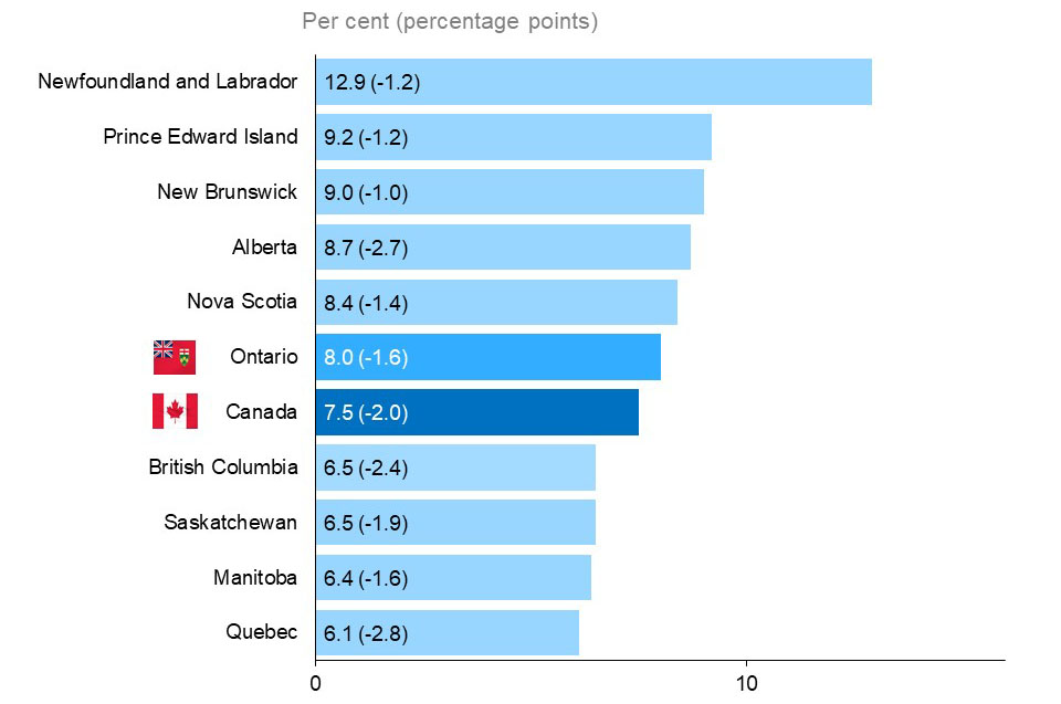 The horizontal bar chart shows the unemployment rate by province in 2021, measured in per cent with percentage point change from the previous year in brackets. Newfoundland and Labrador had the highest unemployment rate at 12.9% (-1.2 p.p.) followed by Prince Edward Island at 9.2% (-1.2 p.p.), and New Brunswick at 9.0% (-1.0 p.p.). Quebec had the lowest unemployment rate at 6.1% (-2.8 p.p.), and Ontario had the fifth lowest unemployment rate at 8.0% (-1.6 p.p.), above the national rate of 7.5% (-2.0 p.p.).