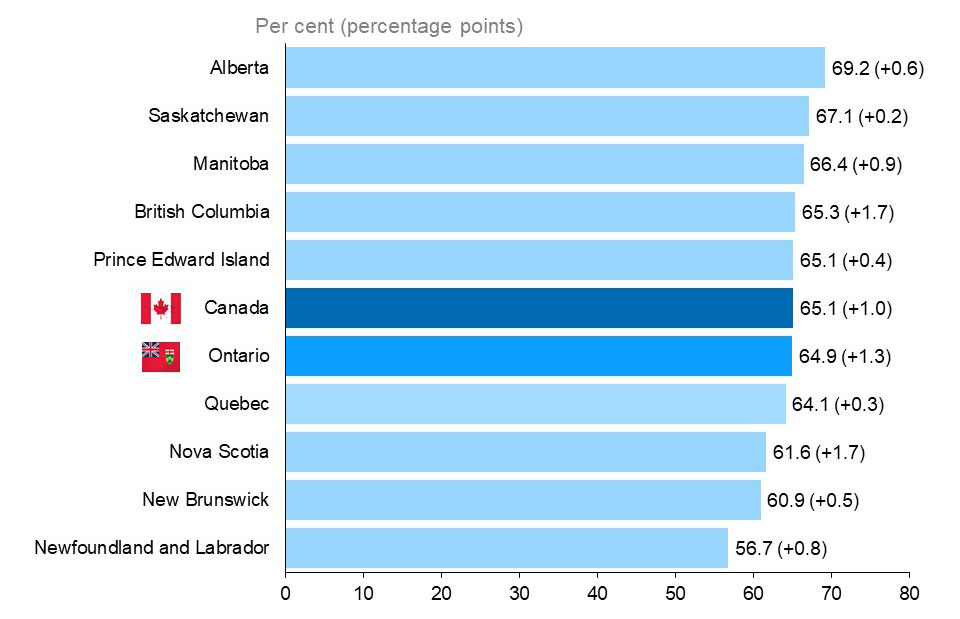 The horizontal bar chart shows the participation rate by province in 2021, measured in per cent with percentage point change from the previous year in brackets. Alberta had the highest participation rate at 69.2% (+0.6 p.p.), followed by Saskatchewan at 67.1% (+0.2 p.p.), and Manitoba at 66.4% (+0.9 p.p.). Newfoundland and Labrador had the lowest participation rate at 56.7% (+0.8 p.p.) Ontario had the sixth highest participation rate at 64.9% (+1.3 p.p.), slightly below the national rate of 65.1% (+1.0 p.p.