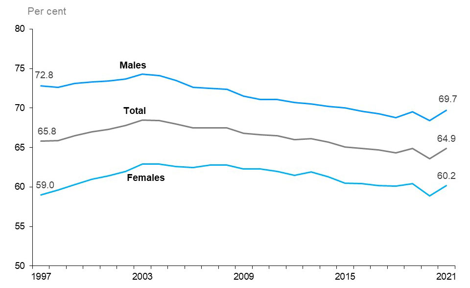 The line chart shows participation rates for the total population, males, and females from 1997 to 2021, measured in per cent. The participation rate of males has historically been higher than that of females. The participation rate of males has declined from 72.8% in 1997 to a low of 68.4% in 2020, increasing to 69.7% in 2021, with some fluctuations in between, and that of the total population has declined from 65.8% in 1997 to a low of 63.6% in 2020, increasing to 64.9% in 2021. The participation rate of 