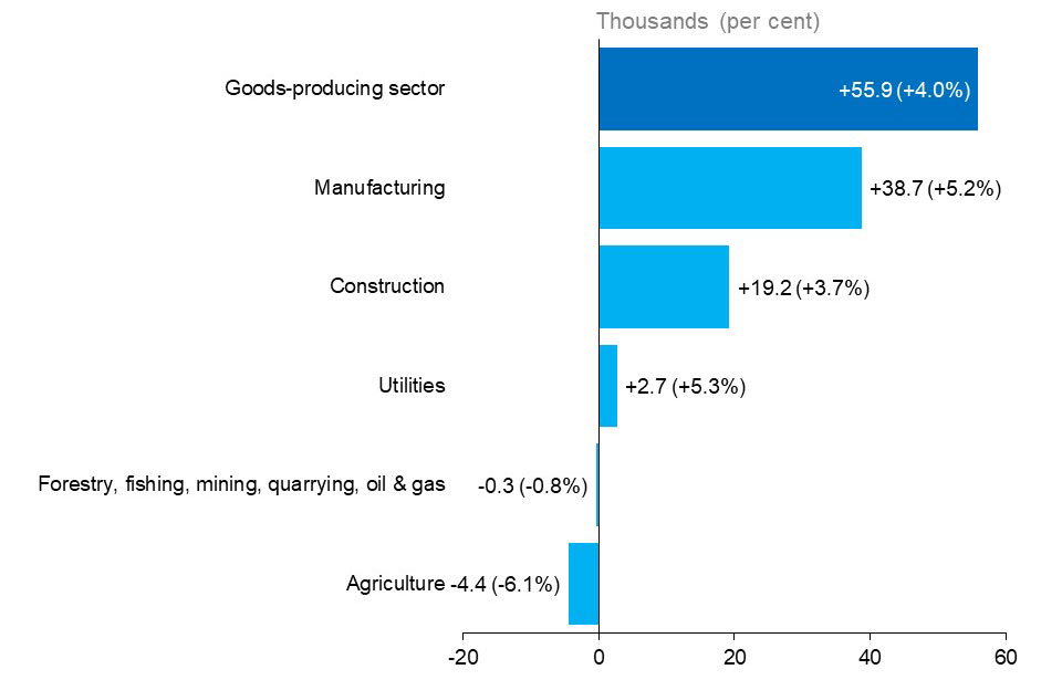 The horizontal bar chart shows Ontario’s annual employment change by industry for goods-producing industries, measured in thousands of jobs with percentage changes in brackets. Employment in three goods-producing industries increased: manufacturing (+38,700, +5.2%), construction (+19,200, +3.7%) and utilities (+2,700, +5.3%). Employment in two goods-producing industries declined: forestry, fishing, mining, quarrying, oil (-300, -0.8%) and agriculture (-4,400, -6.1%). The overall employment in goods-producin