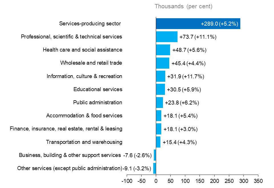 The horizontal bar chart shows Ontario’s annual employment change by industry for services-producing industries, measured in thousands of jobs with percentage changes in brackets. All except two of the services-producing industries experienced an increase in employment, with the largest increase in professional, scientific and technical services (+73,700, +11.1%), followed by health care and social assistance (+48,700, +5.6%) and wholesale and retail trade (+45,400, +4.4%). Business, building and other supp