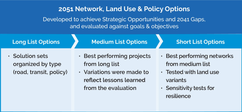 Process map outlining the 2051 Network and Land Use & Policy Options, including the long list to short list evaluation process