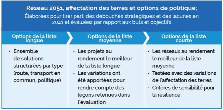 Diagramme du processus qui décrit le Réseau 2051 et les options d’affectation des terres et de politique, y compris le processus d’évaluation, de la liste longue à la liste courte