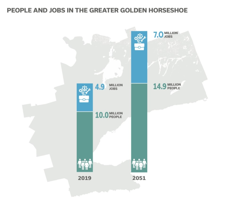 Graphic illustrating increase in people and jobs in the Greater Golden Horseshoe between 2019 and 2051