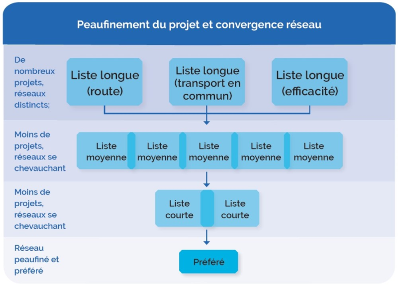 Diagramme du processus qui décrit le processus de peaufinement du projet et de convergence du réseau
