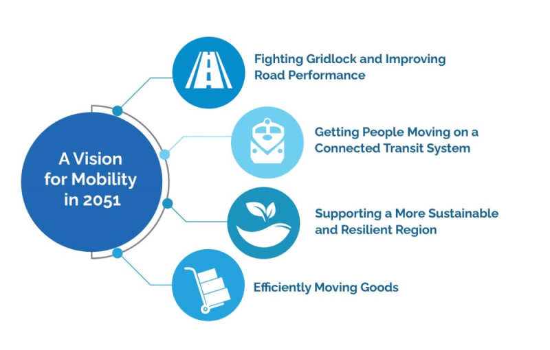 Illustration of the four interconnected themes that make up the 2051 Vision for Mobility