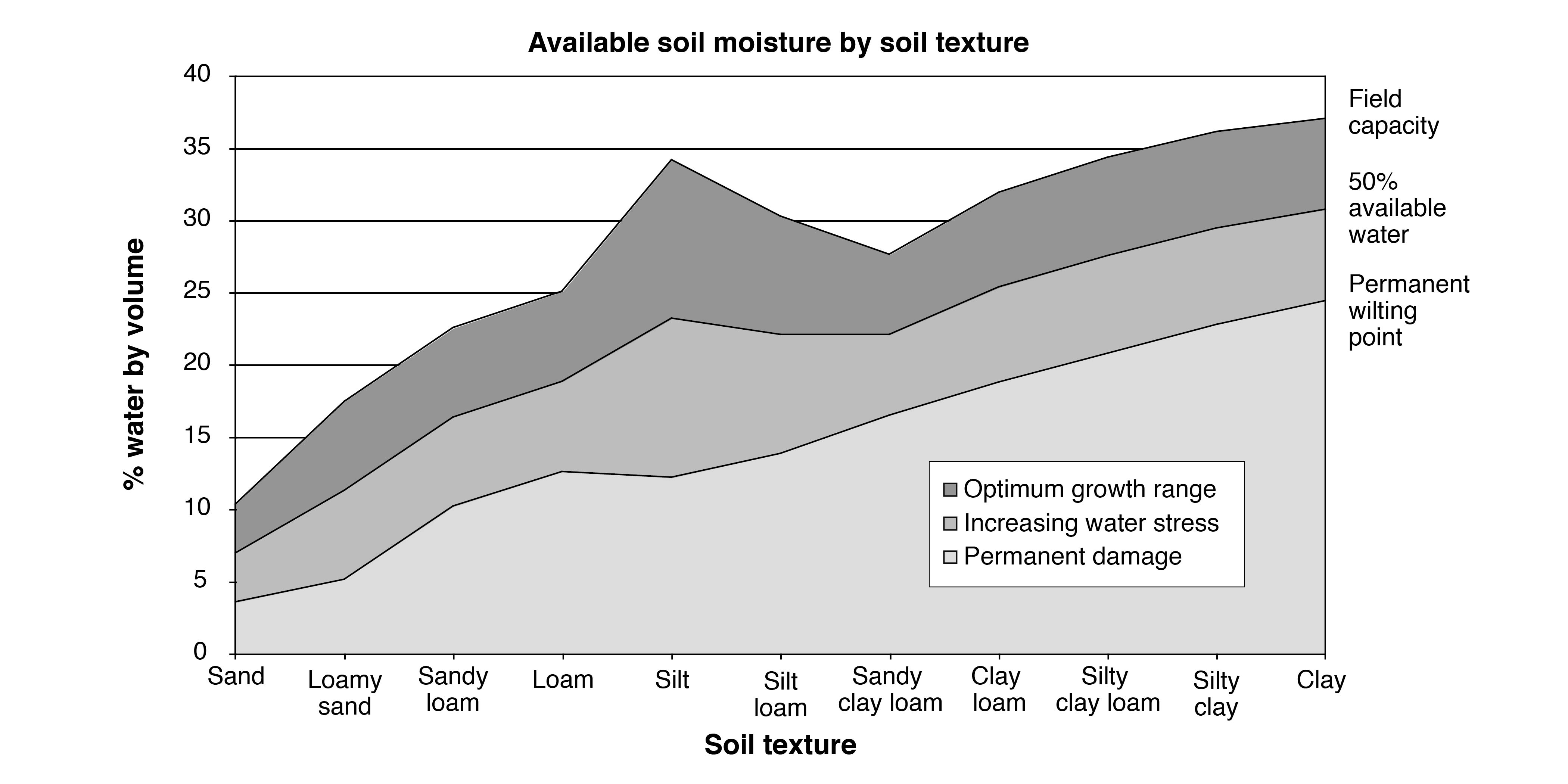 Graph of available soil moisture by soil texture and related to % water by volume. Silt loam and loam have greatest available water holding capacity. Clays have greatest total water holding potential but two-thirds is unavailable and available portion is similar to other soil textures.