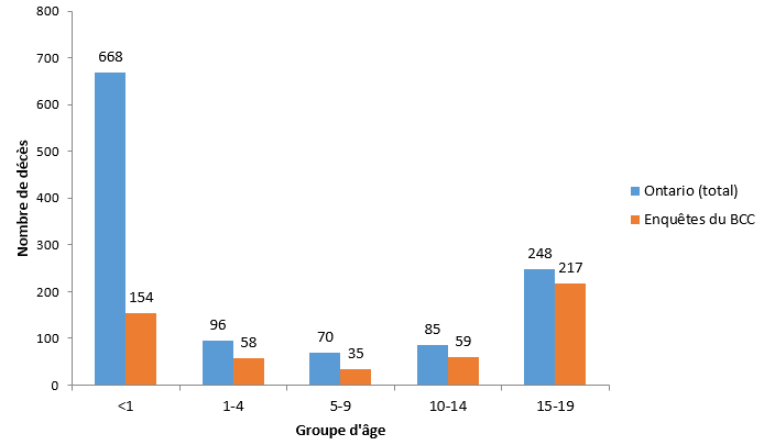 Graphique 3 : Proportionnellement, les nourrissons représentent le plus vaste sous-groupe de décès, suivis des adolescents.