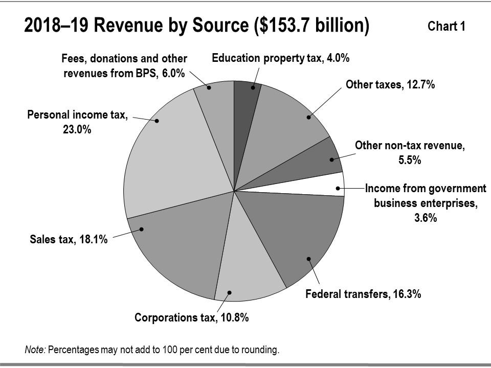 This pie chart shows the percentage composition of Ontario’s total revenues in 2018–19 by source. Total revenue is $153.7 billion. Personal income tax accounts for 23.0 per cent. Sales tax accounts for 18.1 per cent. Federal transfers account for 16.3 per cent. Other taxes account for 12.7 per cent. Corporations tax accounts for 10.8 per cent. Fees, donations and other revenues from BPS accounts for 6.0 per cent. Other non-tax revenue accounts for 5.5 per cent. Education property tax accounts for 4.0 per 