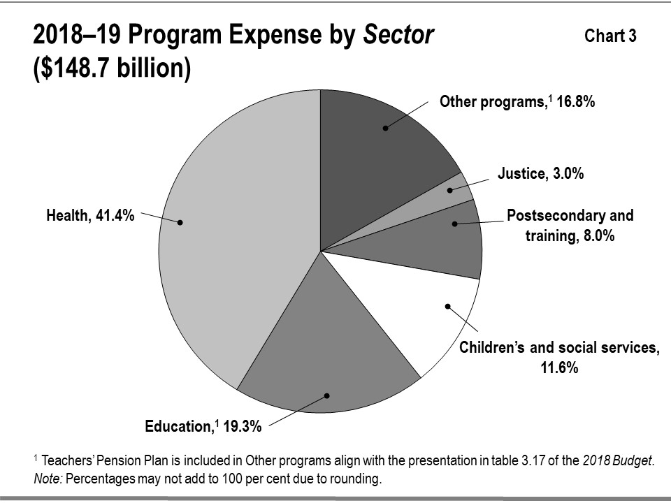 This chart shows the percentage composition of Ontario’s program expenses in 2018–19 by sector. Program expense equals total expense minus interest on debt expense. Total program expense in 2018–19 was $148.7 billion. The detail of the program expenses by sector is as follows: Health accounts for 41.4 per cent; Education accounts for 19.3 per cent; Other programs account for 16.8 per cent; Children’s and social services account for 11.6 per cent; Postsecondary and training accounts for 8.0 per cent; and Ju
