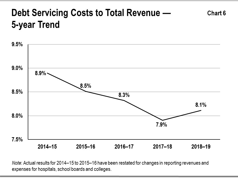 This line graph shows the interest on debt to total revenue ratio trend from 2014–15 to 2018–19. The ratio of debt servicing cost to total revenue has fallen for Ontario over the past five years, from a high of 8.9 per cent in 2014–15 to the current level of 8.1 per cent.Note that actual results for 2014–15 to 2015–16 have been restated for changes in reporting revenues and expenses for hospitals, school boards and colleges.