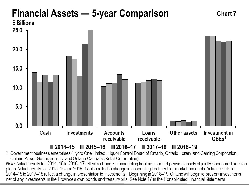This bar graph shows the trend in Ontario’s financial assets by category: cash, investments, accounts receivable, loans receivable, other assets, and investment in government business enterprises from 2014–15 to 2018–19.Note that government business enterprises include: Hydro One Limited, Liquor Control Board of Ontario, Ontario Lottery and Gaming Corporation, Ontario Power Generation Inc. and Ontario Cannabis Retail Corporation.Actual results for 2014–15 to 2016–17 reflect a change in accounting treatment 