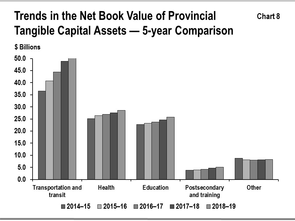 This bar graph shows the trends in net book value of provincial tangible capital assets by sector: transportation and transit, health, education, postsecondary and training and other for the period between 2014¬–15 to 2018–19.Growth in the net book value of capital assets has averaged 5.6 per cent annually over the period between 2014-15 and 2018-19.