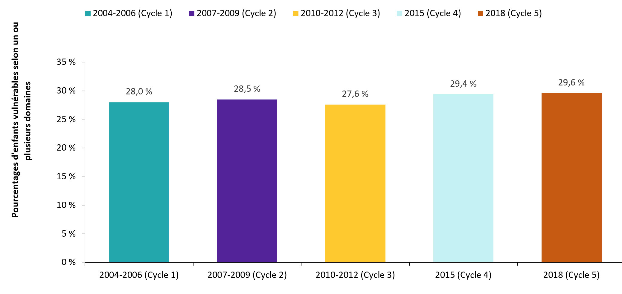 Pourcentage d’enfants vulnérables selon un ou plusieurs domaines de l’IMDPE, de 2004 à 2018