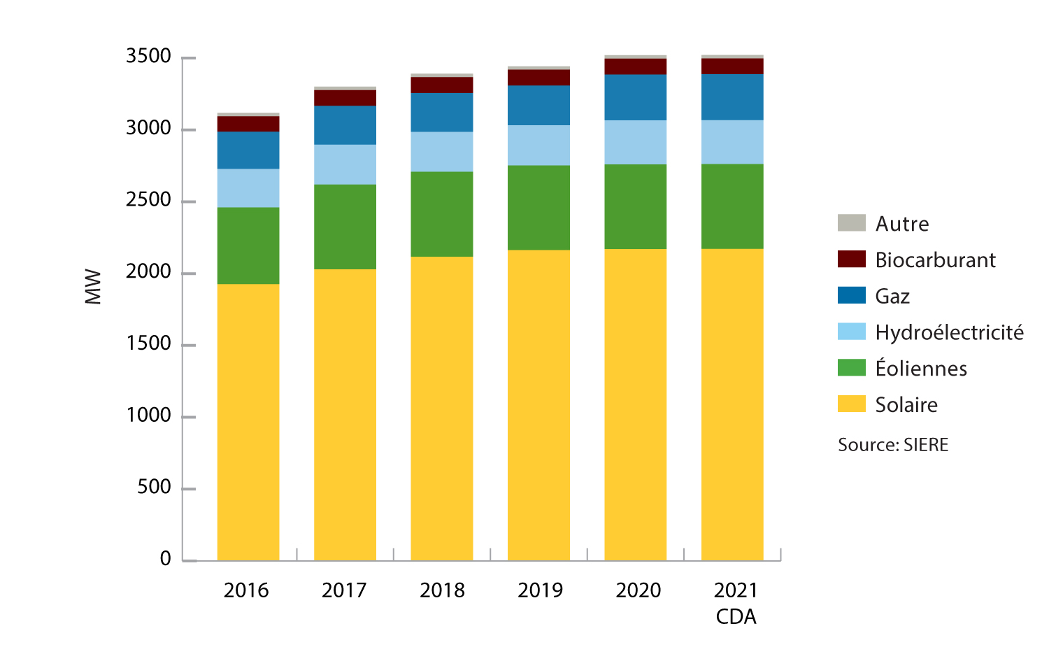 Un diagramme circulaire indiquant la production d'électricité intégrée.