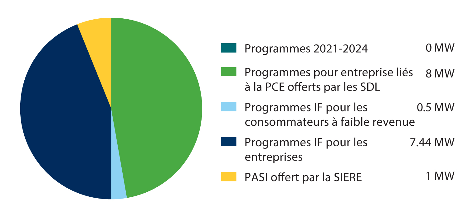 Un diagramme circulaire indiquant les économies d'énergie.