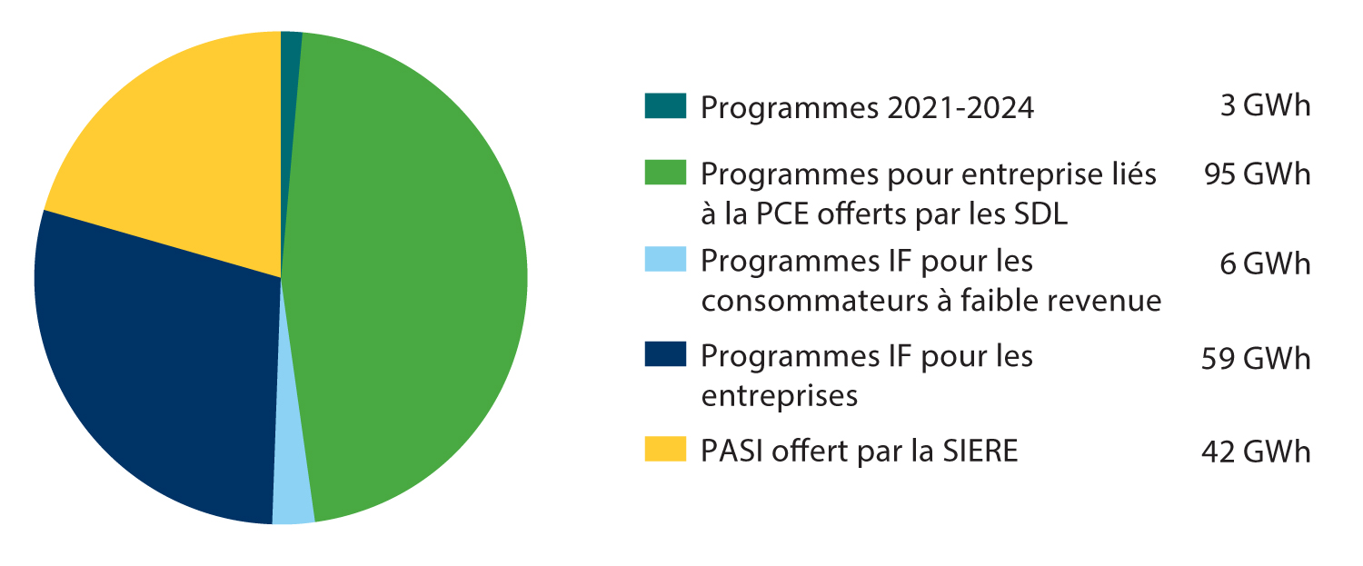 Un diagramme circulaire indiquant les économies d'énergie.