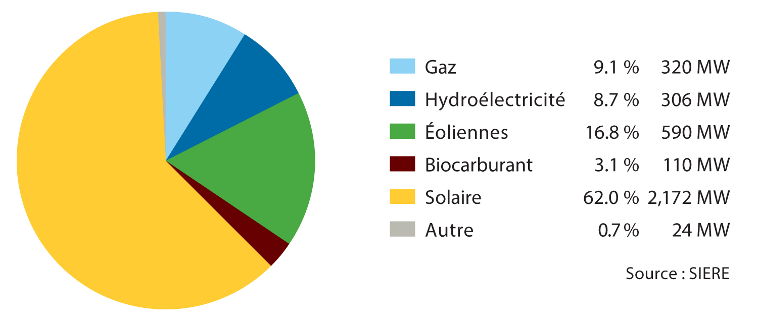 Un diagramme circulaire indiquant la production d'électricité intégrée.