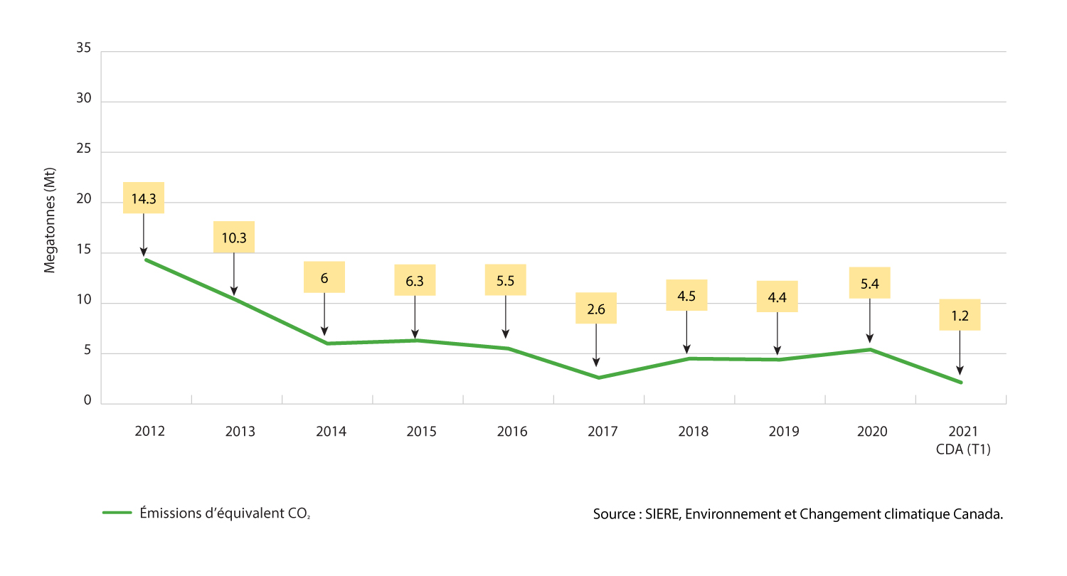 Un graphique linéaire indiquant les émissions de gaz à effet de serre.