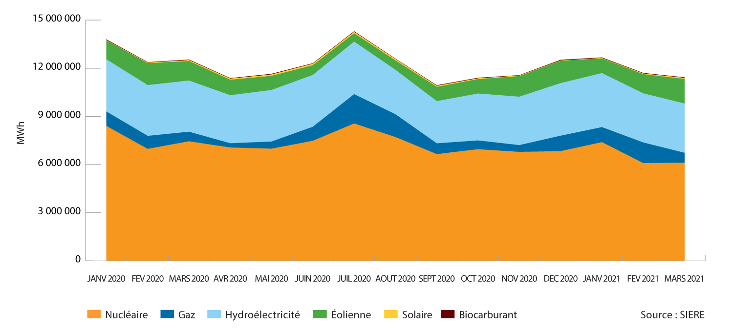 Un graphique linéaire indiquant l'énergie produite.