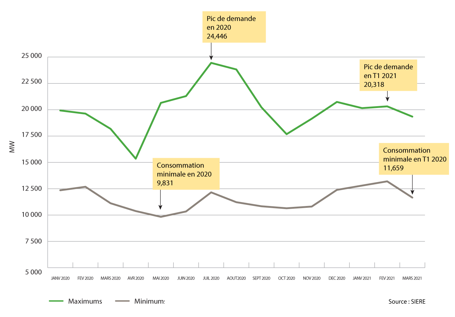 Un graphique linéaire indiquant les périodes de pointe et les périodes minimales mensuelles en Ontario.