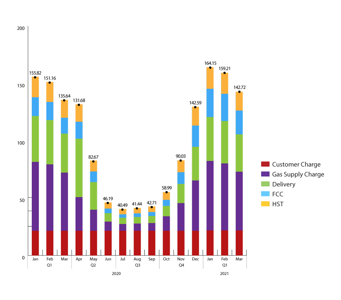 A graph showing average Monthly Enbridge Gas Distribution Bill
