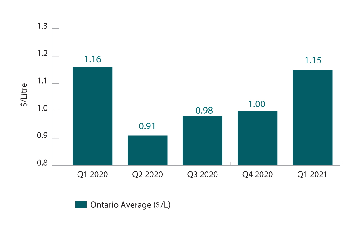 A bar graph showing average diesel prices in Ontario.