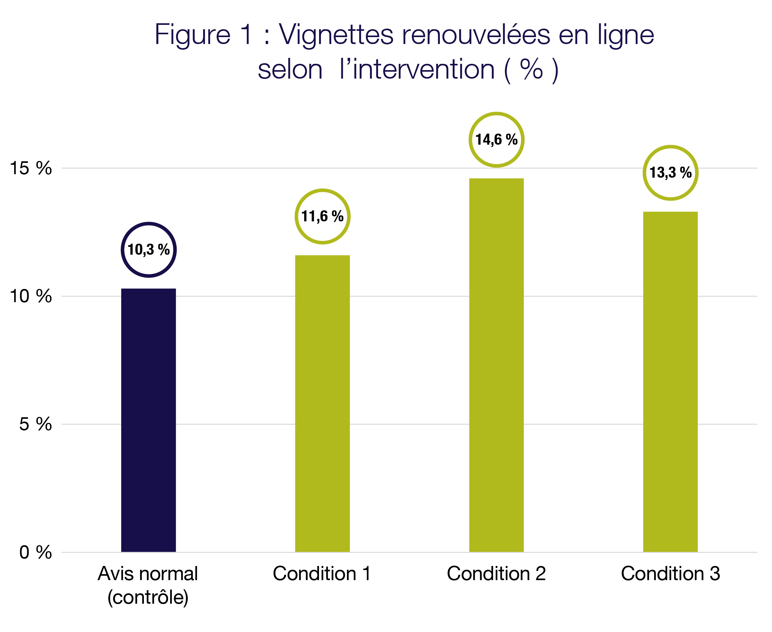 Tableau illustrant le pourcentage de vignettes d’immatriculation renouvelées en ligne, par condition. Avis normal 10,3 %. Condition 1 11,6 %. 	Condition 2 14,6 %	Condition 3 13,3 %.