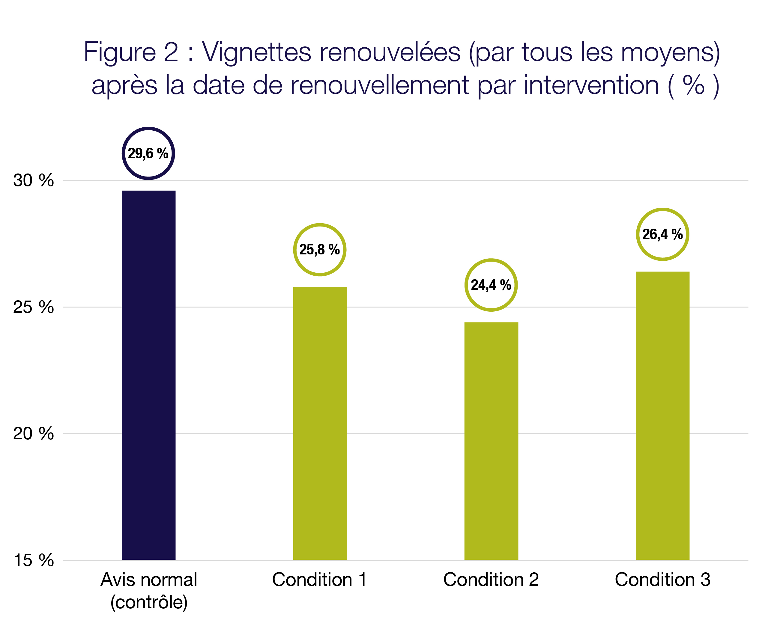 Tableau illustrant le pourcentage de vignettes d’immatriculation renouvelées en retard, par condition. Avis normal 29,6 %. Condition 1 25,8 %. Condition 2 24,4 %	Condition 3 26,4 %.