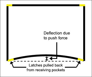 Figure 1: Latches Pulled Back from Receiving Pockets due to Deflection in Side
