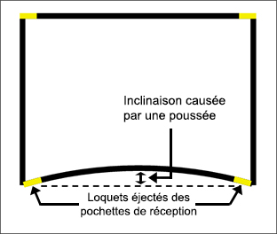 Figure 1 : Les loquets sont éjectés des pochettes de réception en raison de l’inclinaison du côté