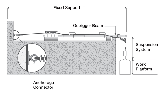 The sketch shows components of a typical suspended work platform system: fixed support, outrigger beam, suspension system, work platform and anchorage connector