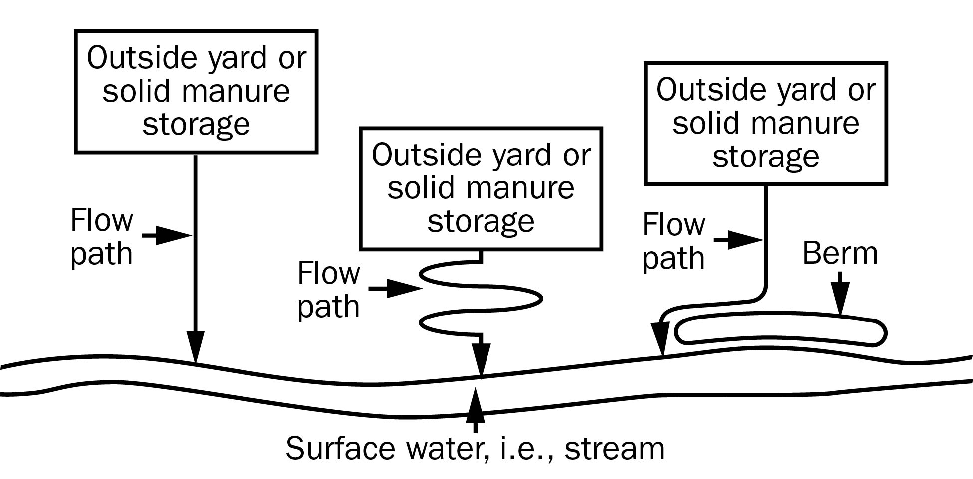 Different flow paths of the same required length