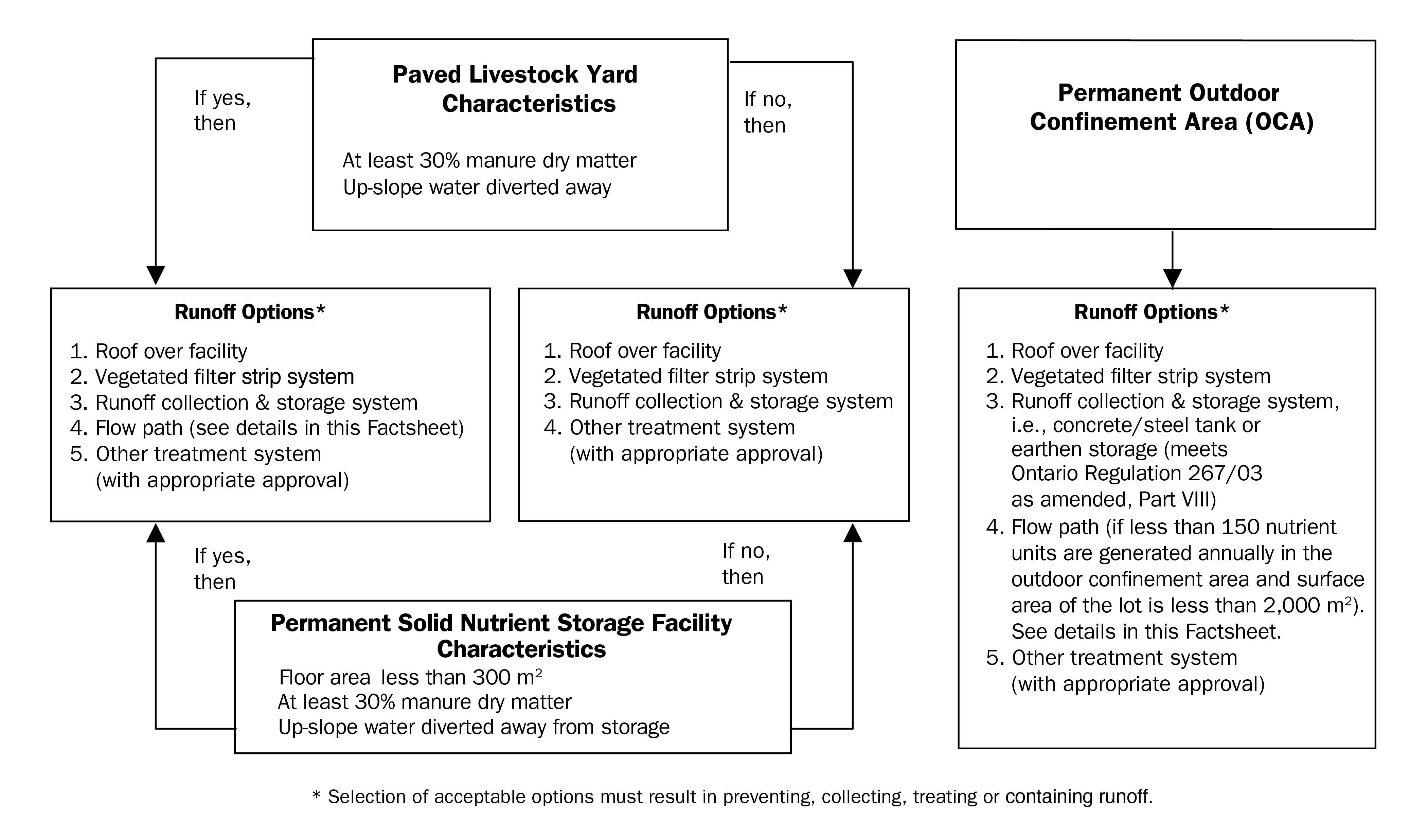 Overview of runoff options for permanent outdoor confinement areas, permanent solid nutrient storage facilities and paved livestock yards