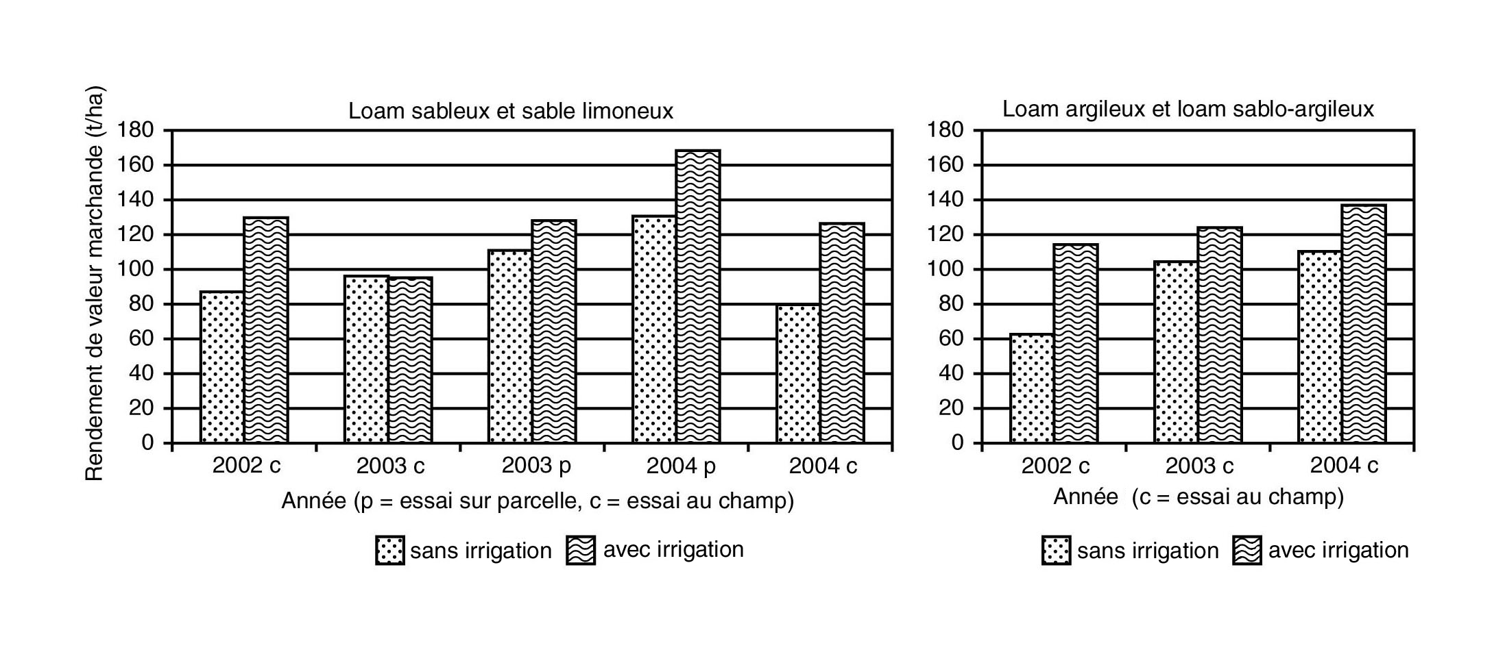 Graphique montrant les effets de l’irrigation de cultures de tomates de transformation sur le rendement de la valeur marchande pour des loams sableux, des sables limoneux, des loams argileux et des loams sablo-argileux entre 2002 et 2004