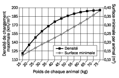 Graphique linéaire avec la pression maximale du plancher de la remorque en kilogrammes par mètre carré sur le côté gauche, en commençant par le bas à 110 et en allant jusqu'à 200 à la fin