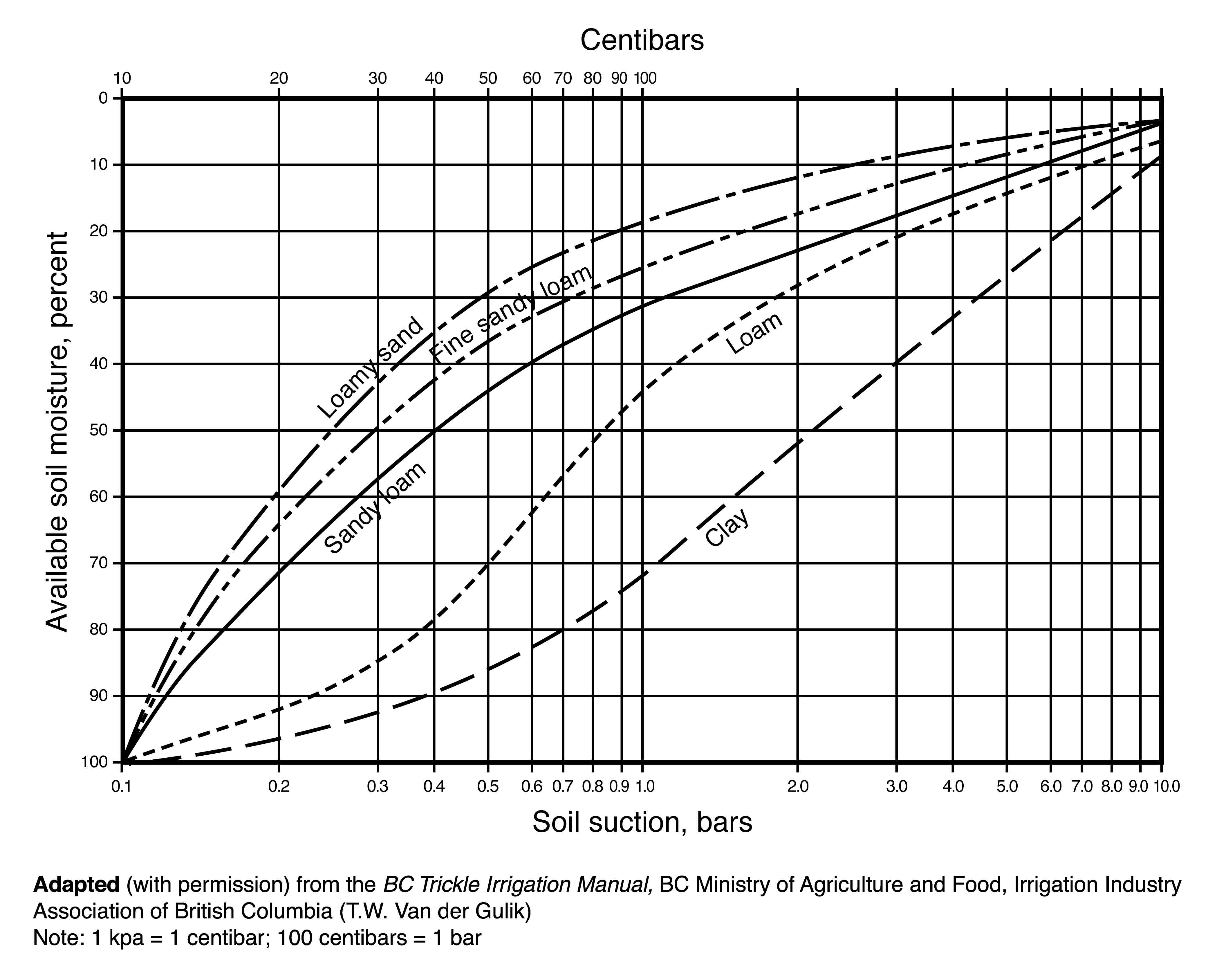 This graph converts soil moisture tension readings to % available soil moisture for various soil textures. Soil moisture tension is measured by a Tensiometer or Electrical Resistance block and is usually expressed in bars, centibars or kilopascals. One kilopascal is equal to 1 centibar; 100 centibars equals one bar.